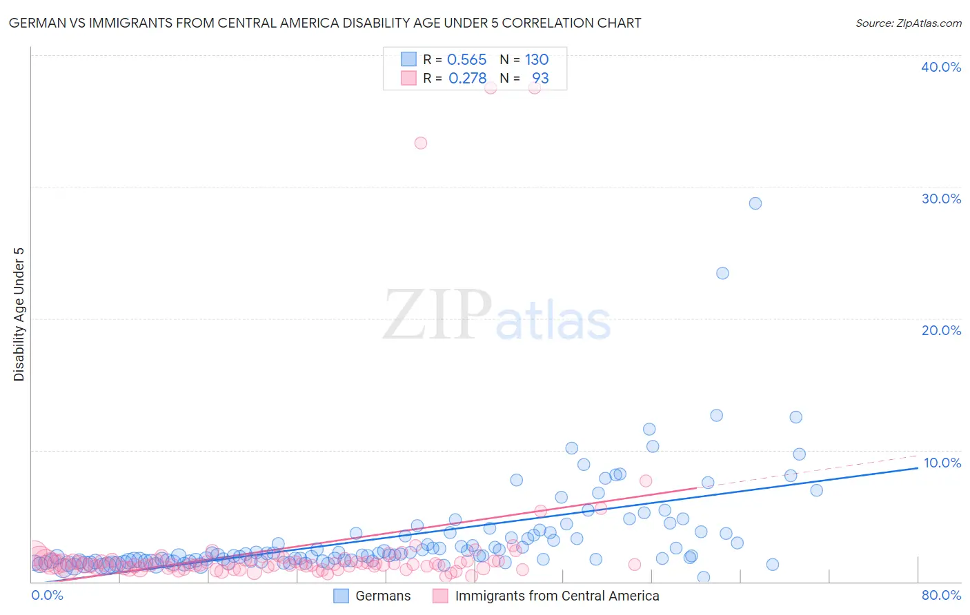 German vs Immigrants from Central America Disability Age Under 5