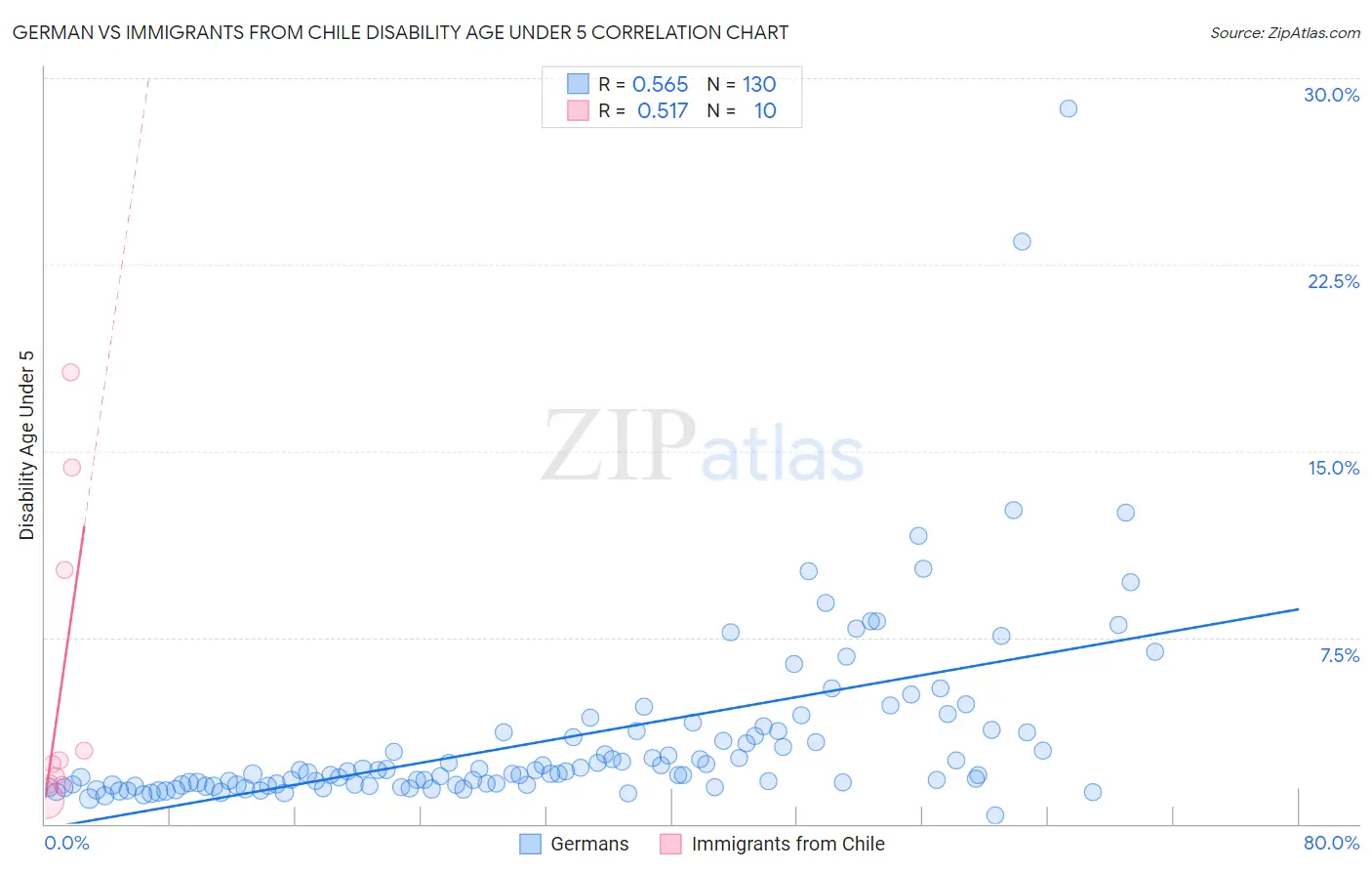 German vs Immigrants from Chile Disability Age Under 5