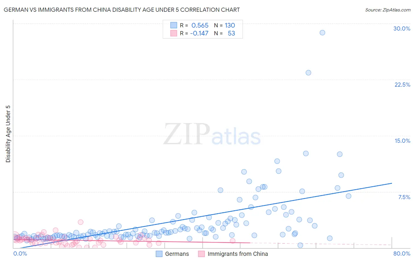 German vs Immigrants from China Disability Age Under 5