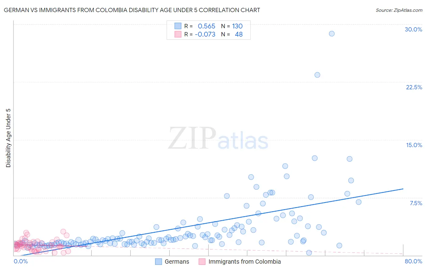 German vs Immigrants from Colombia Disability Age Under 5