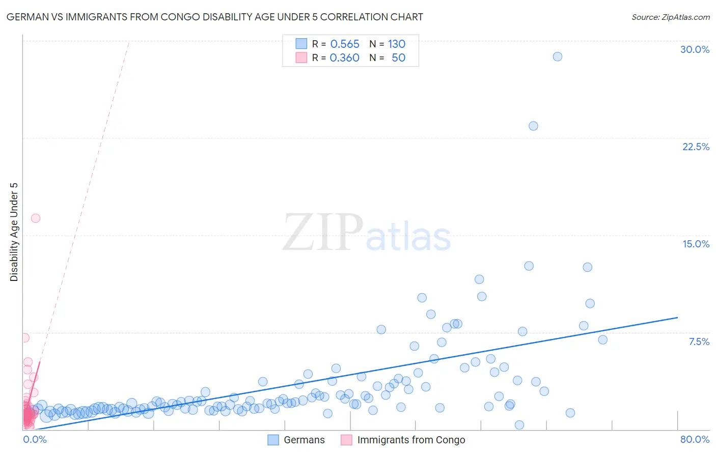 German vs Immigrants from Congo Disability Age Under 5