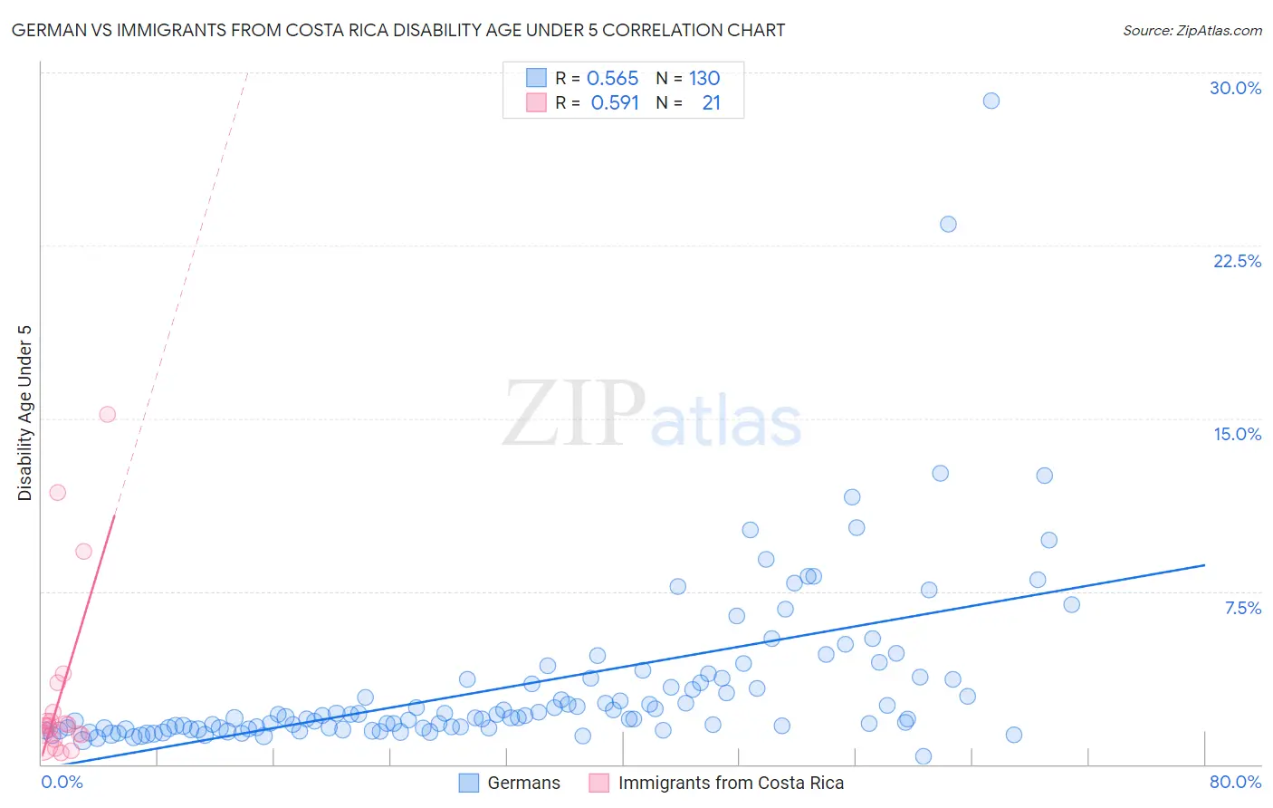 German vs Immigrants from Costa Rica Disability Age Under 5