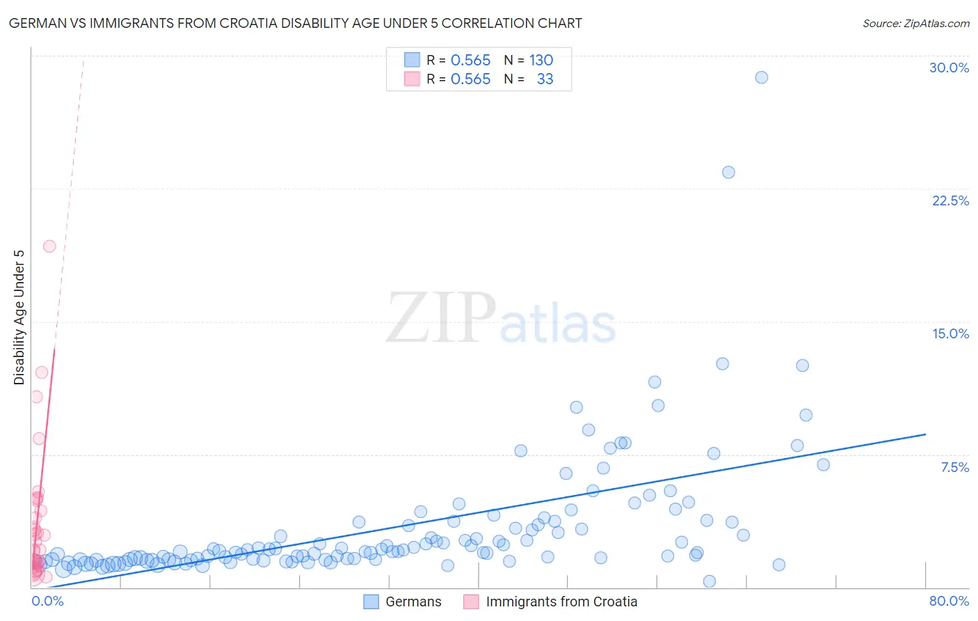 German vs Immigrants from Croatia Disability Age Under 5