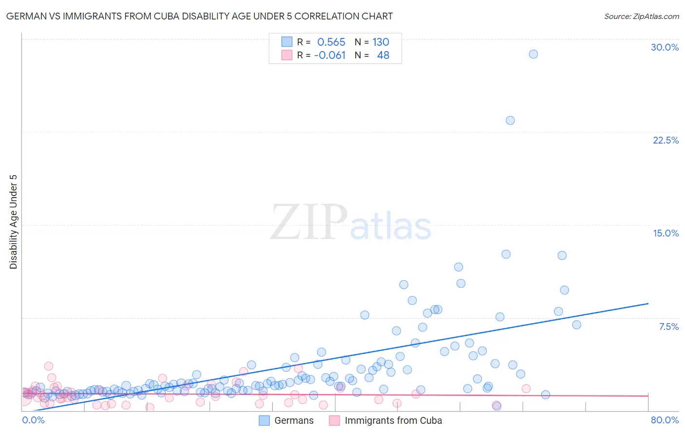 German vs Immigrants from Cuba Disability Age Under 5