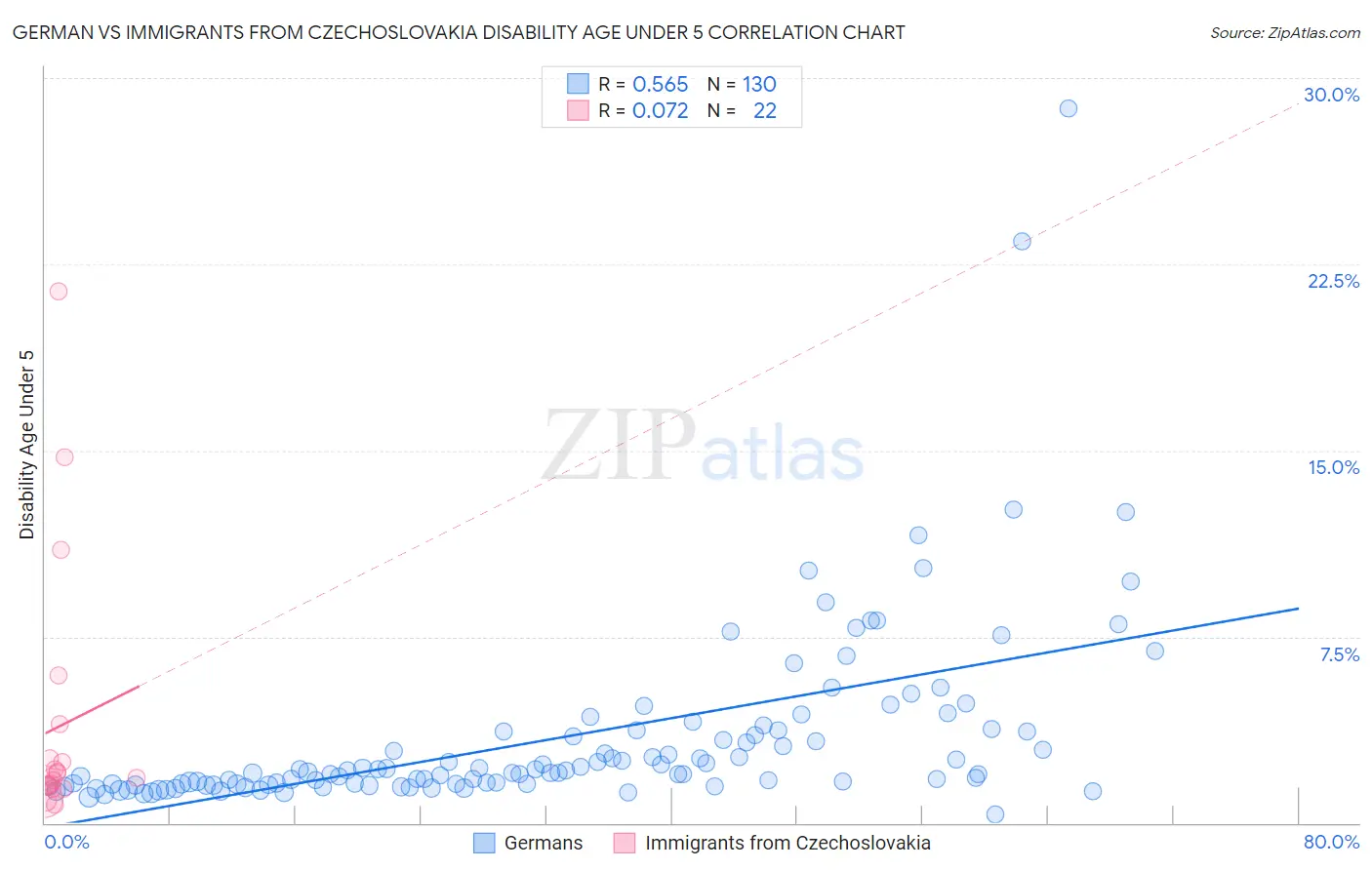 German vs Immigrants from Czechoslovakia Disability Age Under 5