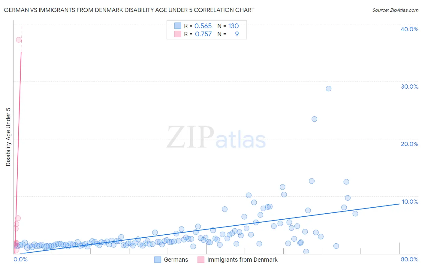 German vs Immigrants from Denmark Disability Age Under 5
