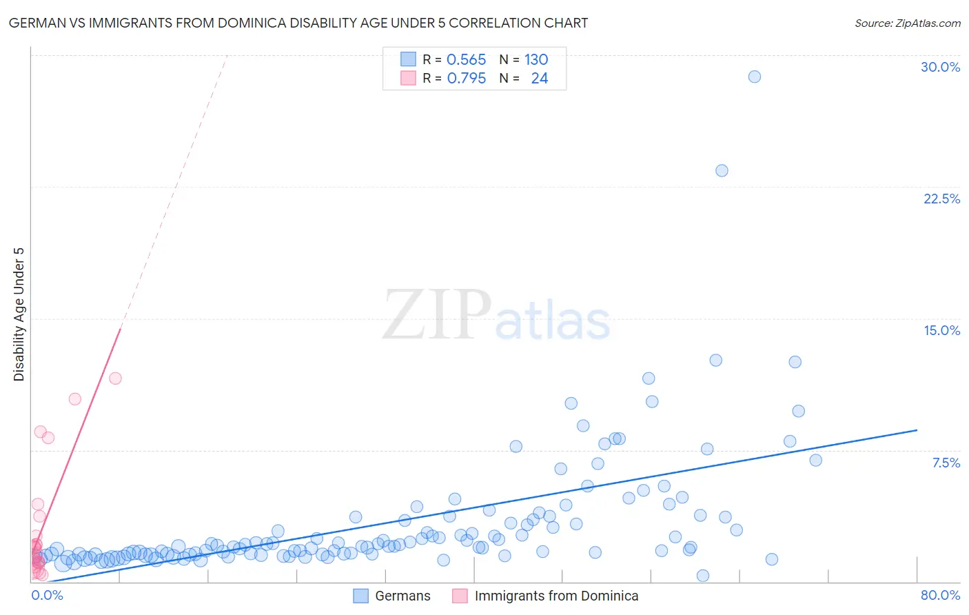 German vs Immigrants from Dominica Disability Age Under 5
