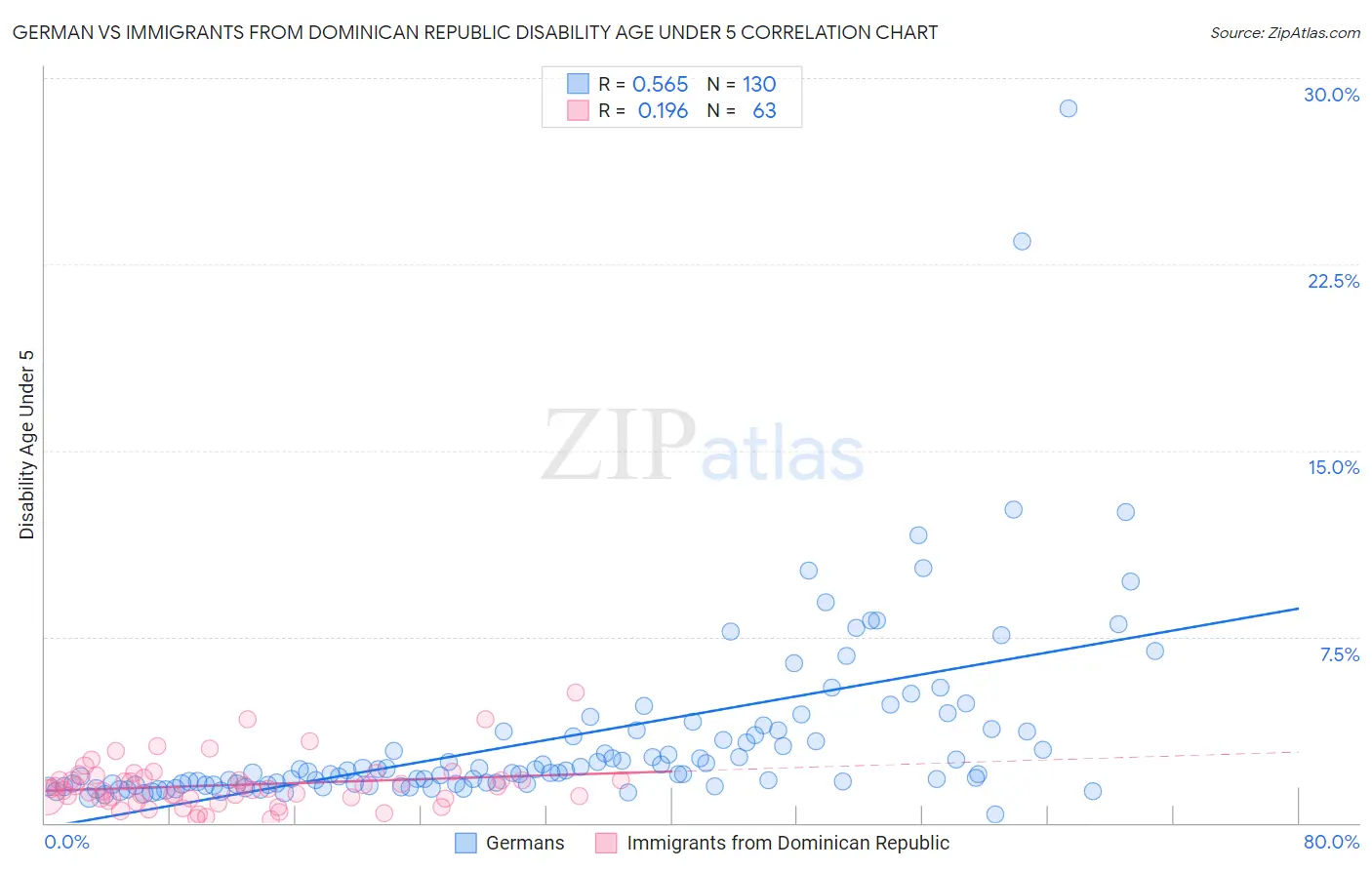 German vs Immigrants from Dominican Republic Disability Age Under 5