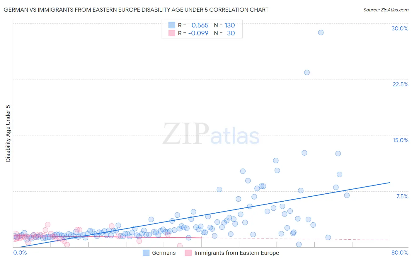 German vs Immigrants from Eastern Europe Disability Age Under 5