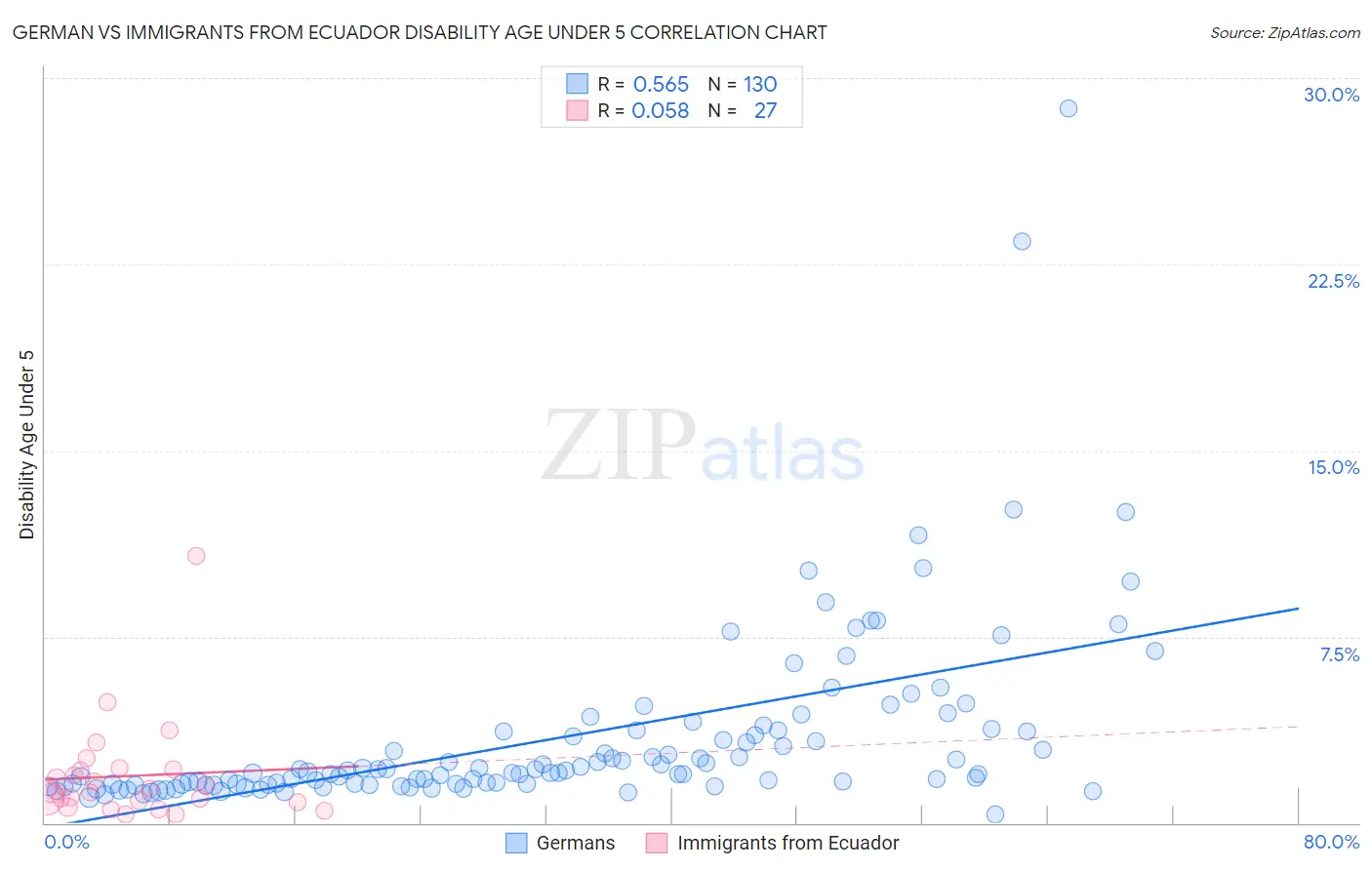 German vs Immigrants from Ecuador Disability Age Under 5