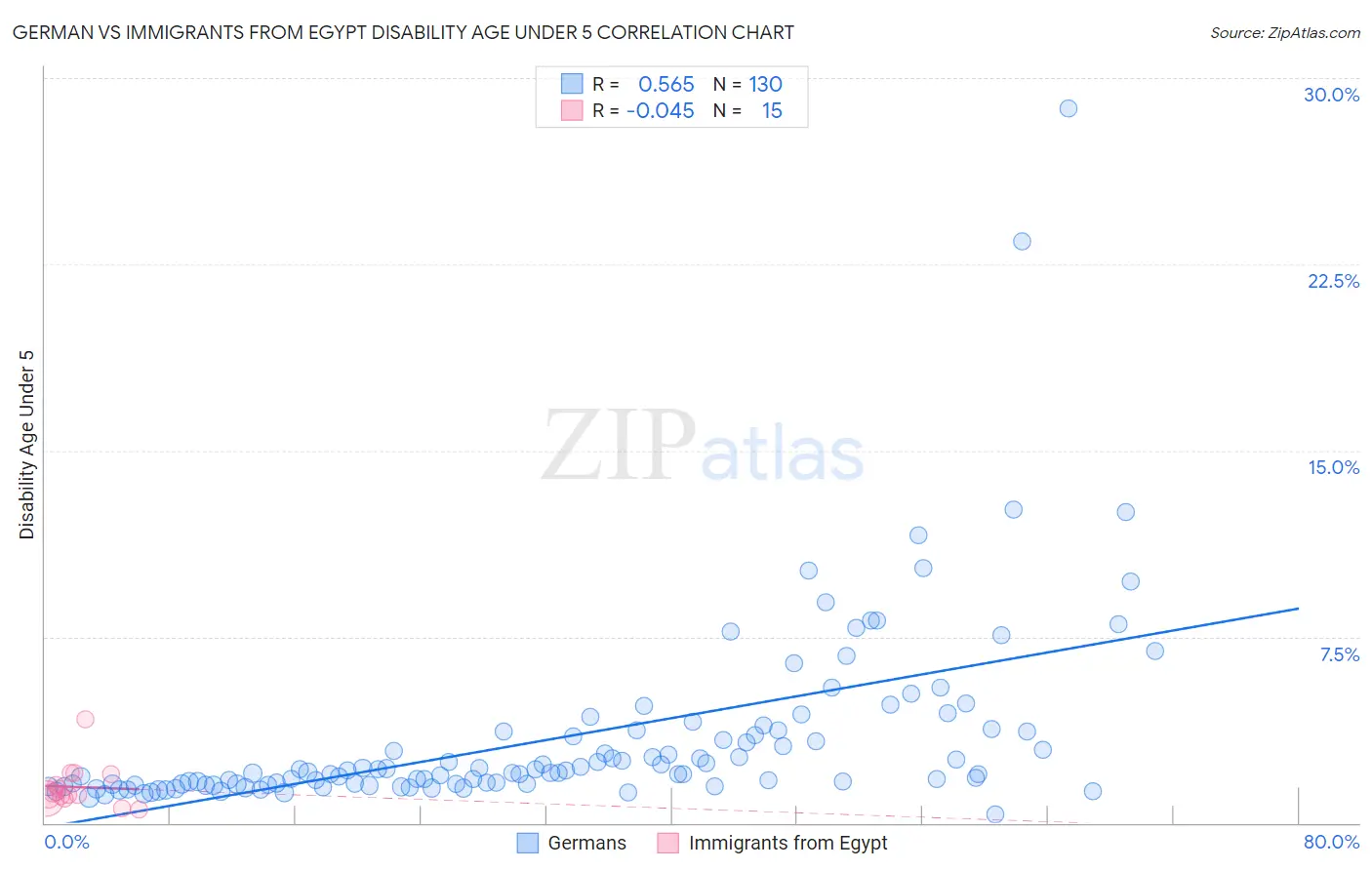 German vs Immigrants from Egypt Disability Age Under 5