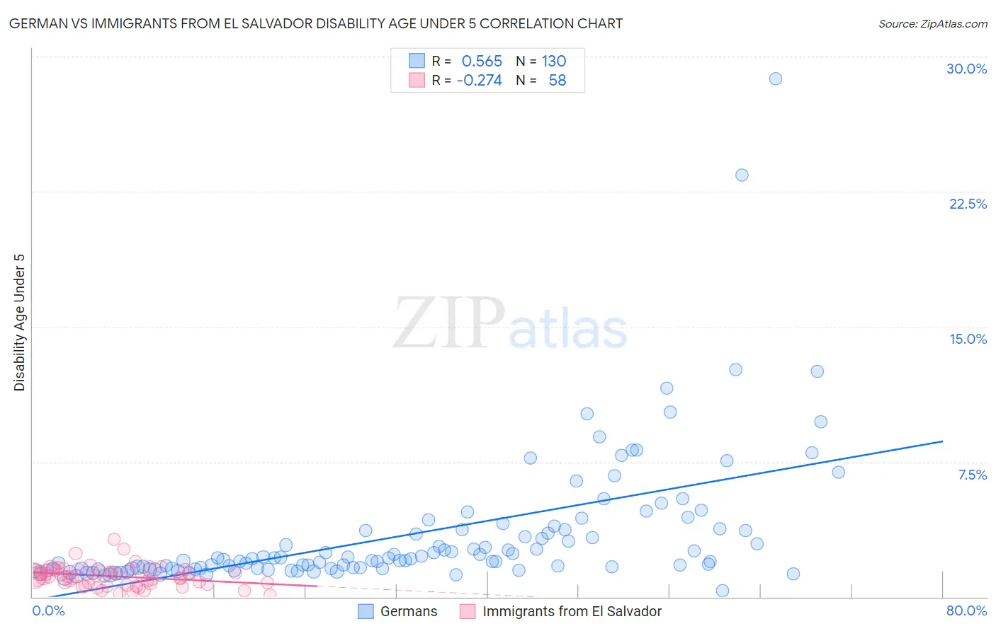 German vs Immigrants from El Salvador Disability Age Under 5