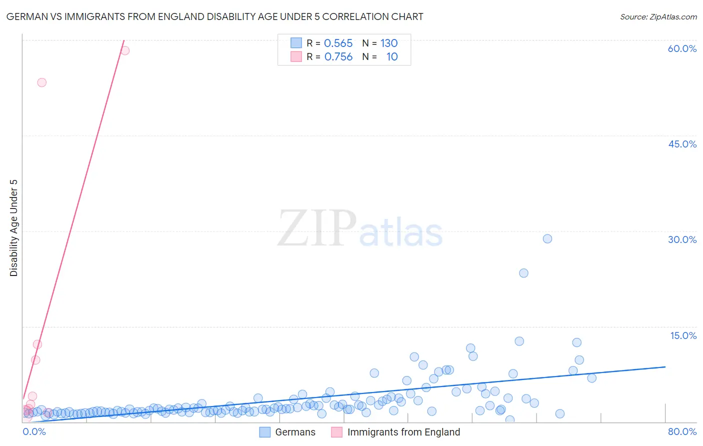 German vs Immigrants from England Disability Age Under 5