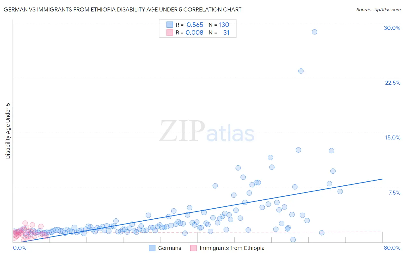 German vs Immigrants from Ethiopia Disability Age Under 5