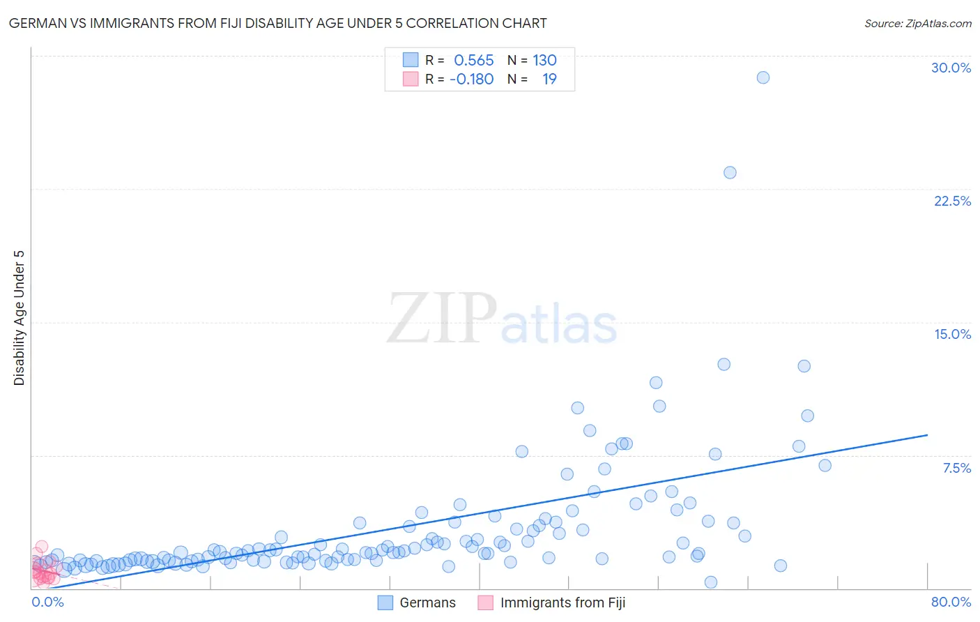 German vs Immigrants from Fiji Disability Age Under 5