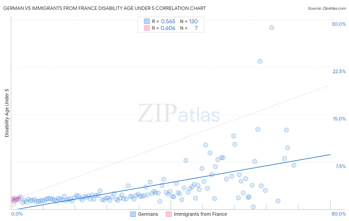 German vs Immigrants from France Disability Age Under 5