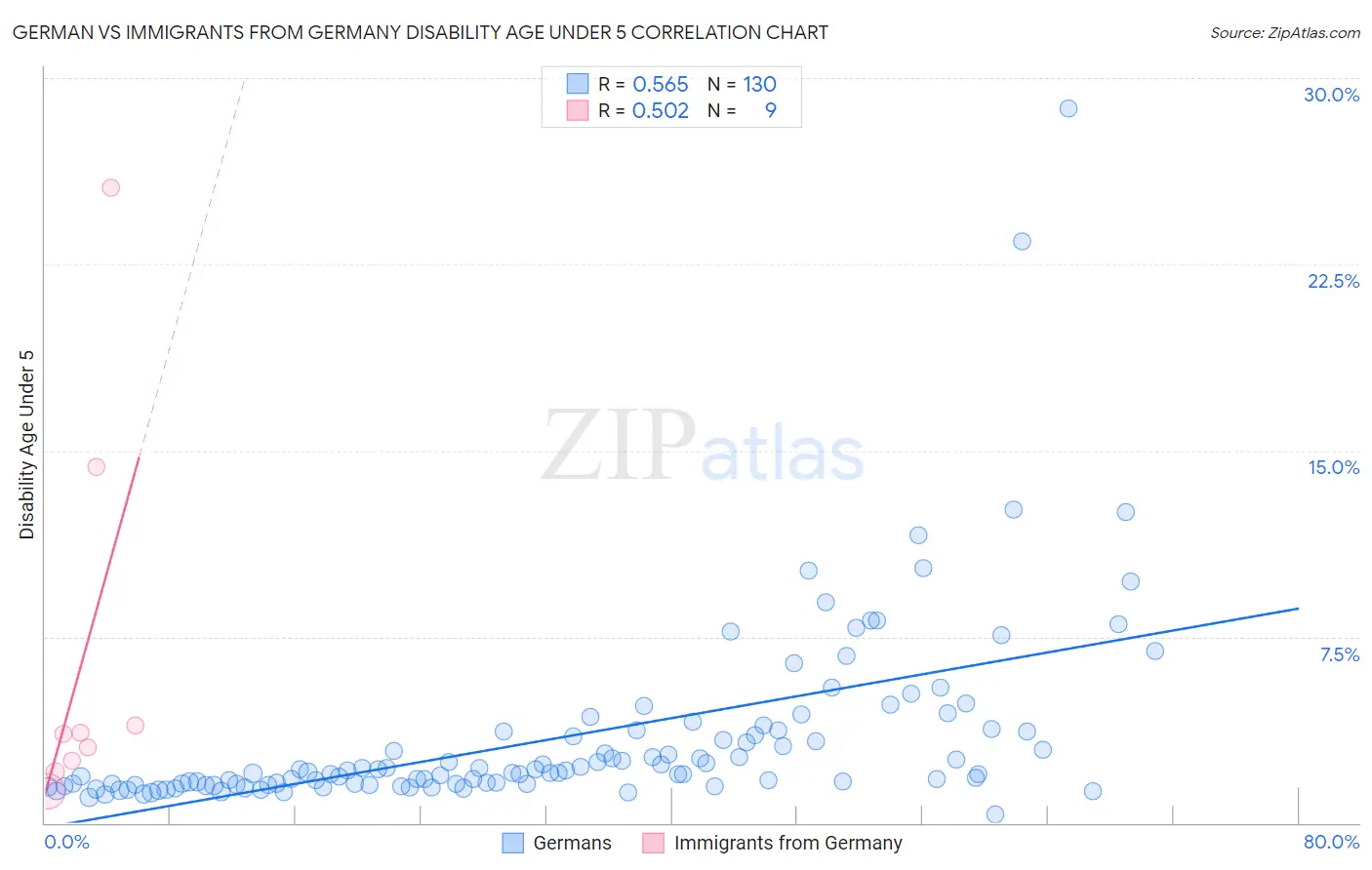 German vs Immigrants from Germany Disability Age Under 5