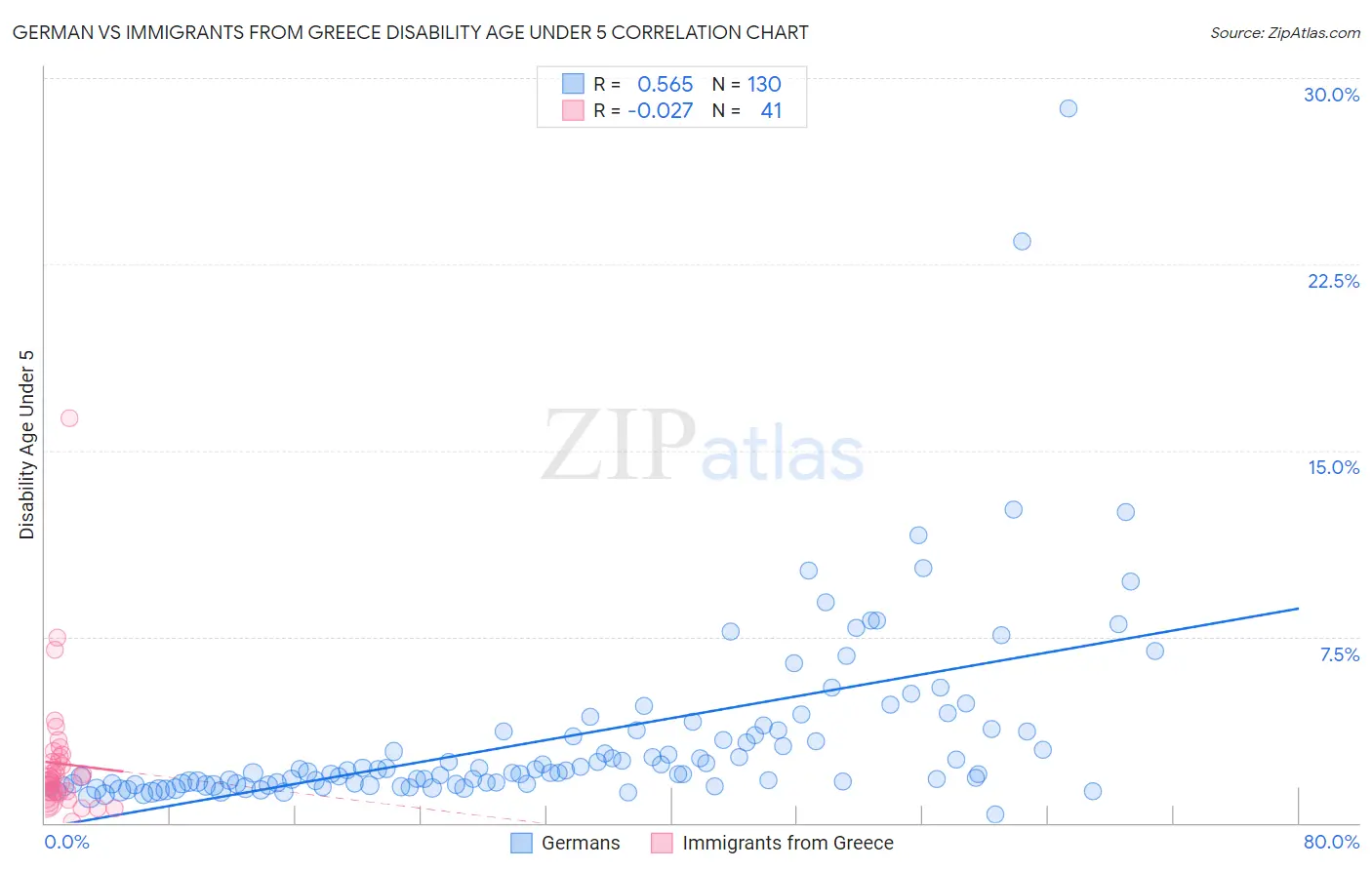 German vs Immigrants from Greece Disability Age Under 5