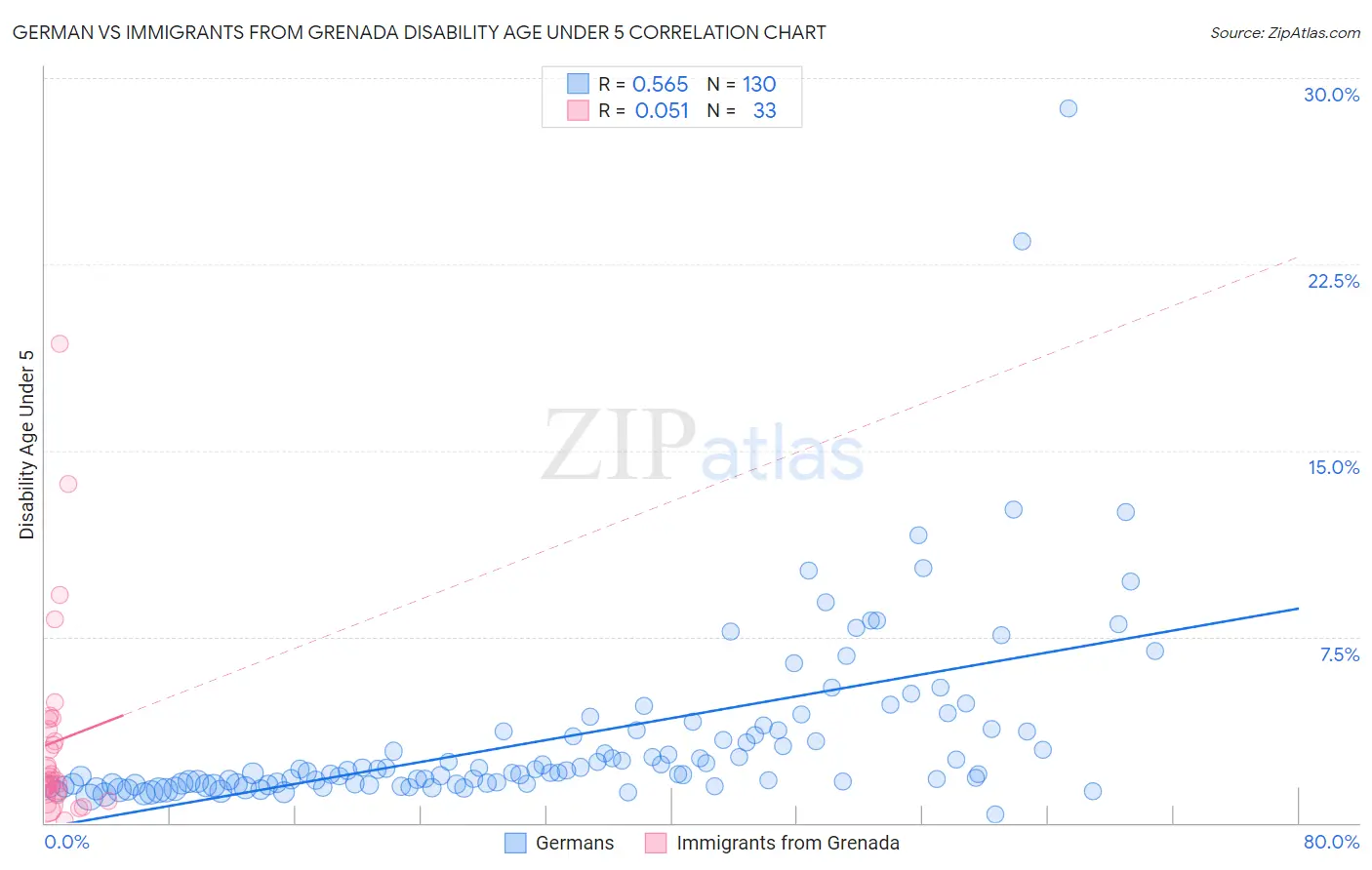 German vs Immigrants from Grenada Disability Age Under 5