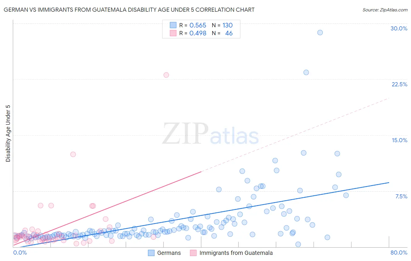 German vs Immigrants from Guatemala Disability Age Under 5