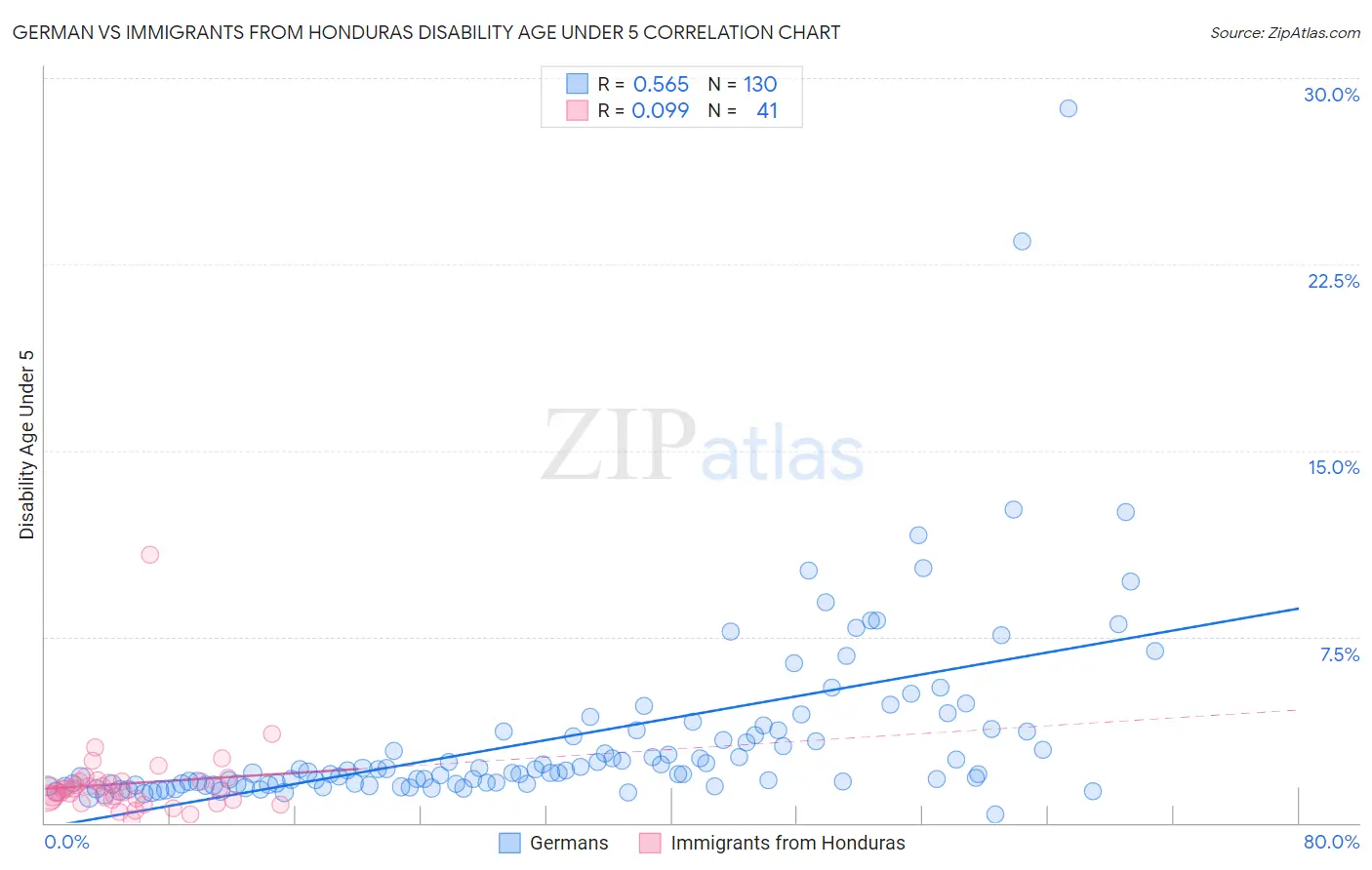 German vs Immigrants from Honduras Disability Age Under 5