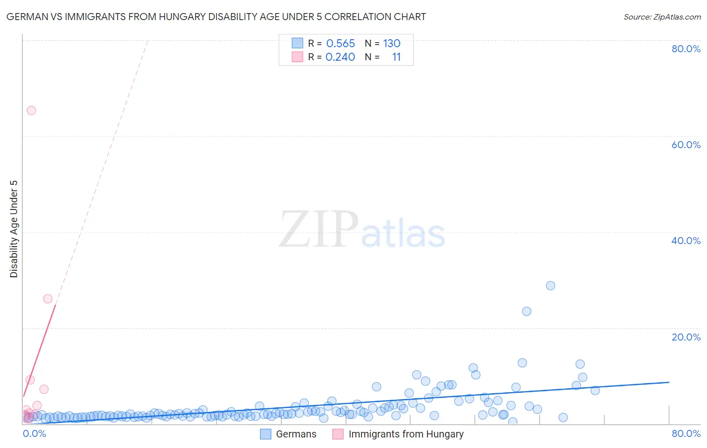 German vs Immigrants from Hungary Disability Age Under 5