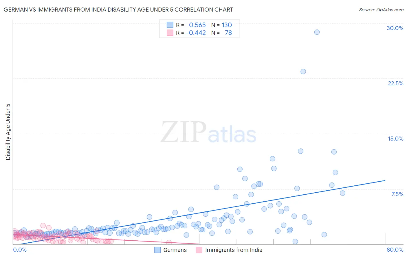 German vs Immigrants from India Disability Age Under 5