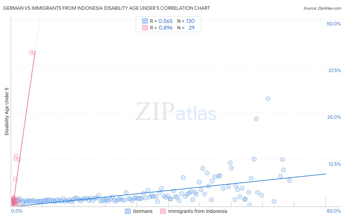 German vs Immigrants from Indonesia Disability Age Under 5