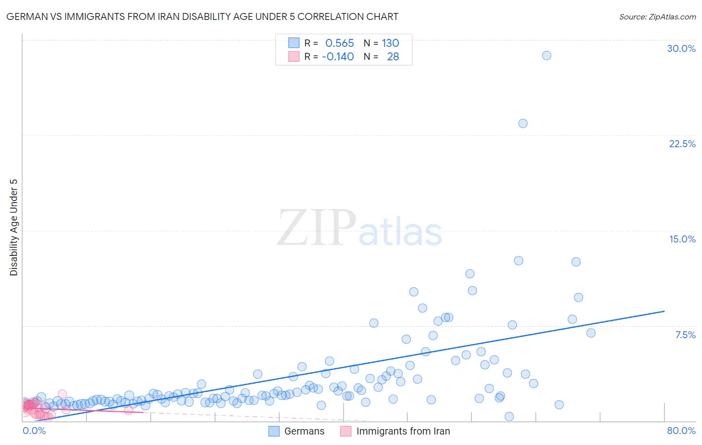 German vs Immigrants from Iran Disability Age Under 5