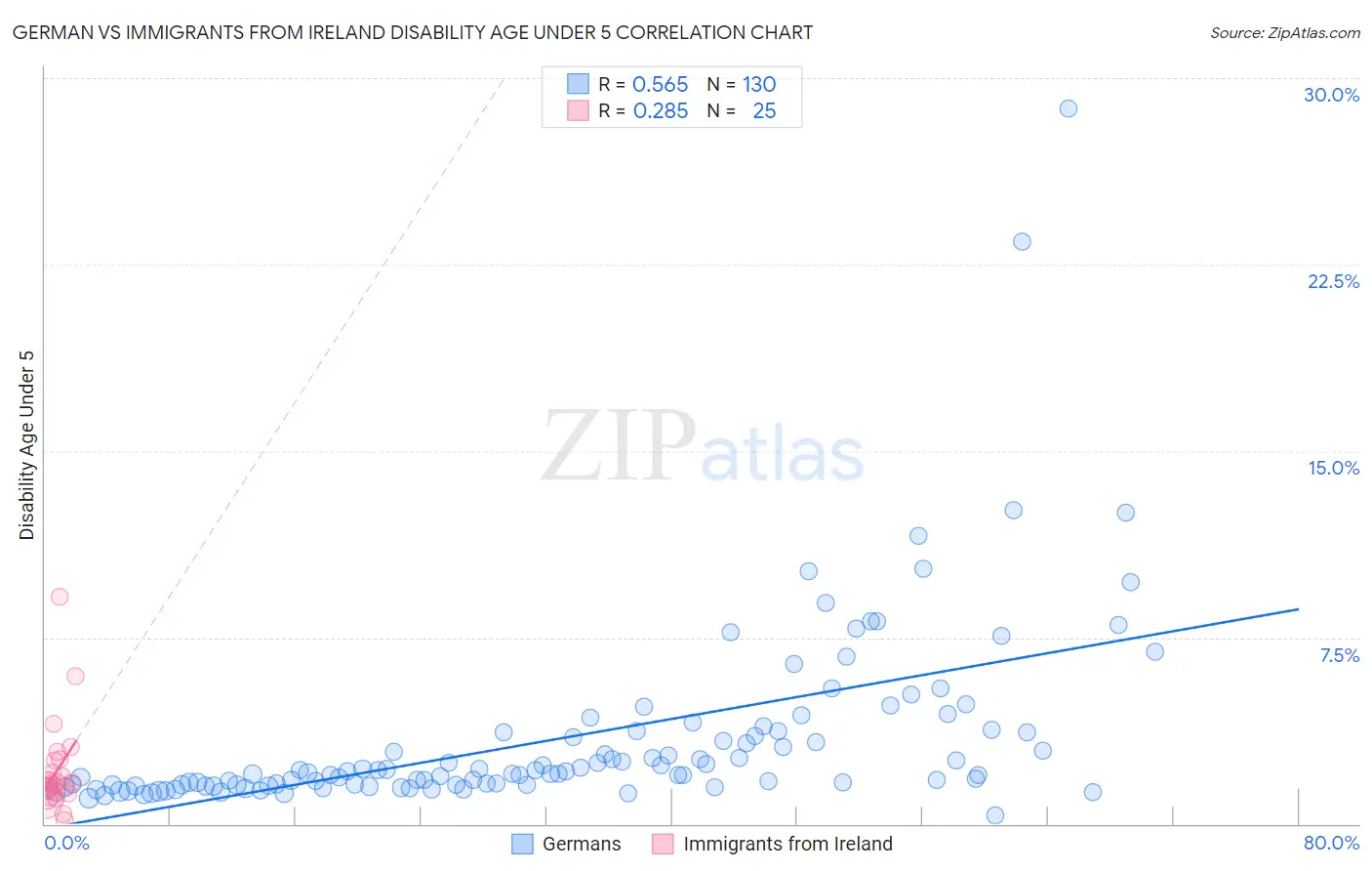 German vs Immigrants from Ireland Disability Age Under 5