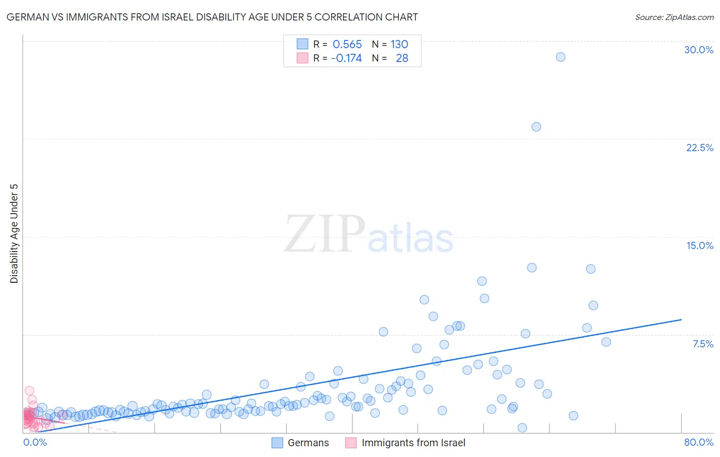 German vs Immigrants from Israel Disability Age Under 5