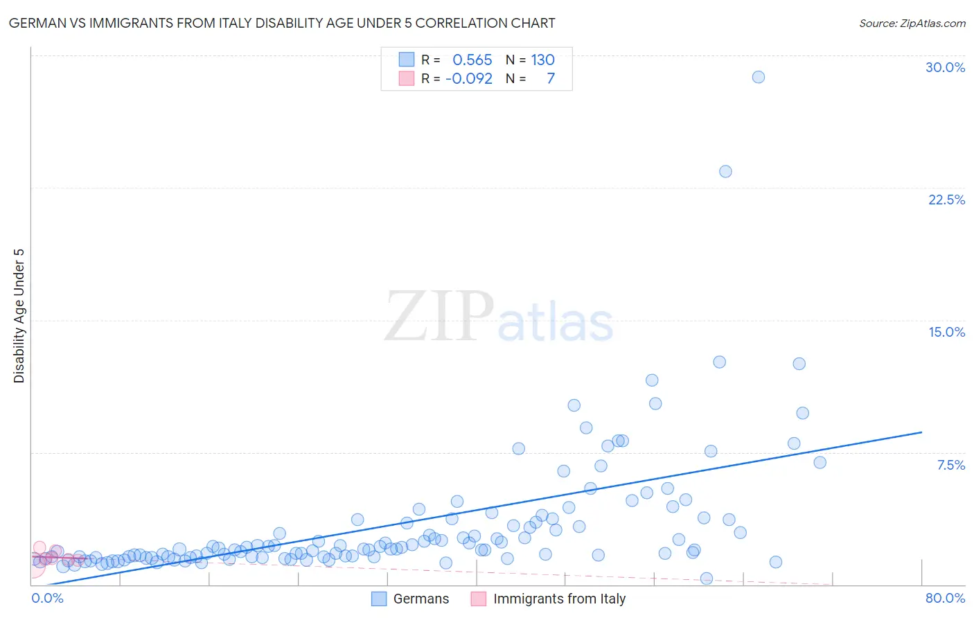 German vs Immigrants from Italy Disability Age Under 5