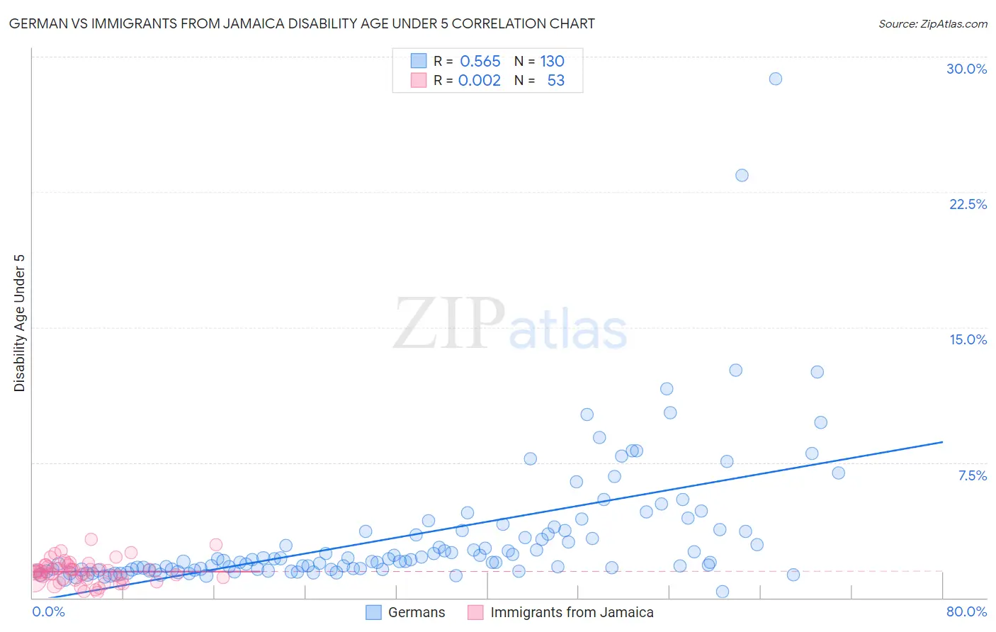 German vs Immigrants from Jamaica Disability Age Under 5