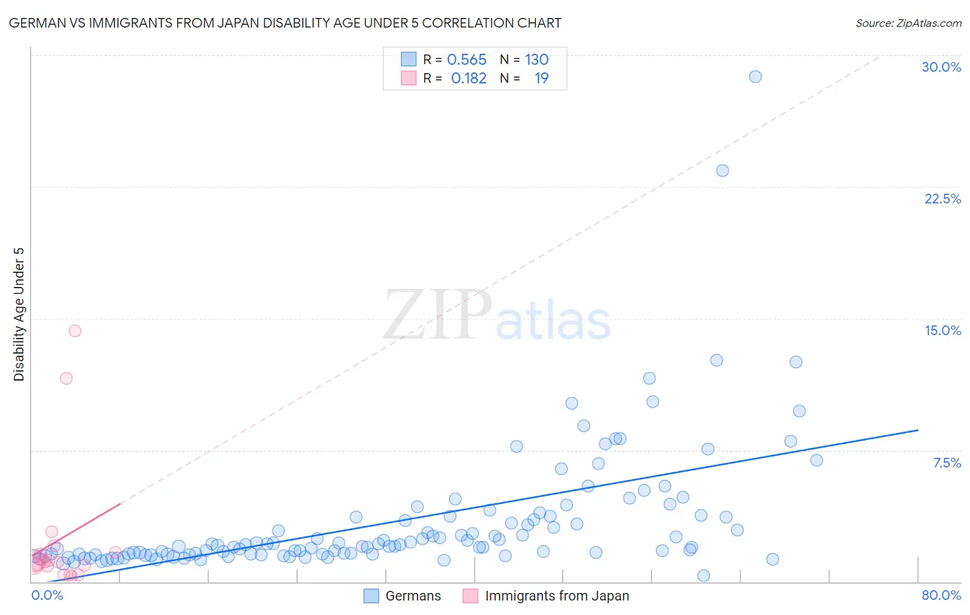 German vs Immigrants from Japan Disability Age Under 5