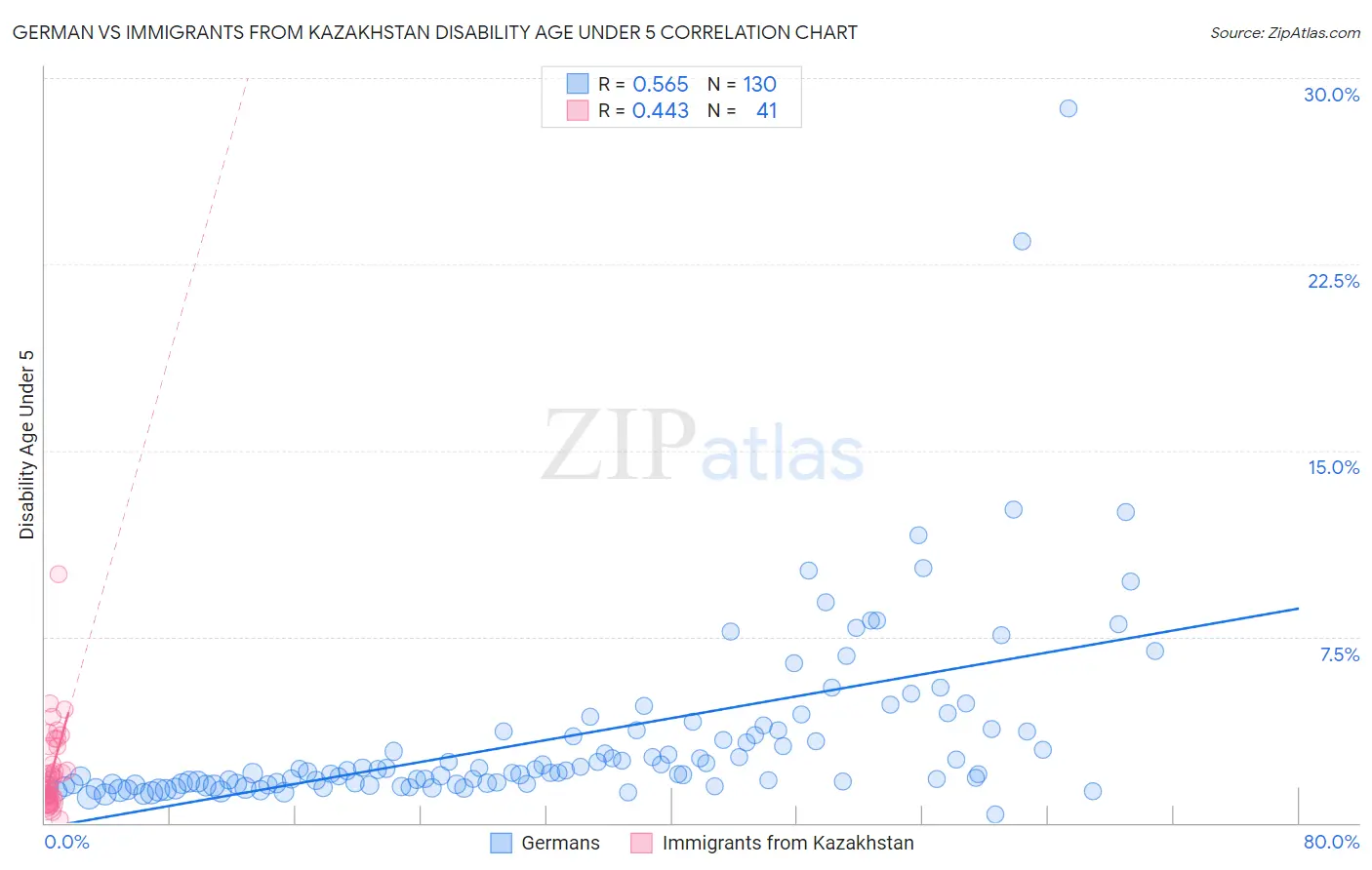 German vs Immigrants from Kazakhstan Disability Age Under 5