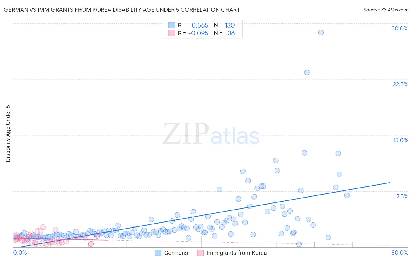 German vs Immigrants from Korea Disability Age Under 5