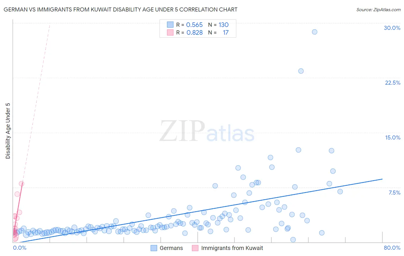 German vs Immigrants from Kuwait Disability Age Under 5