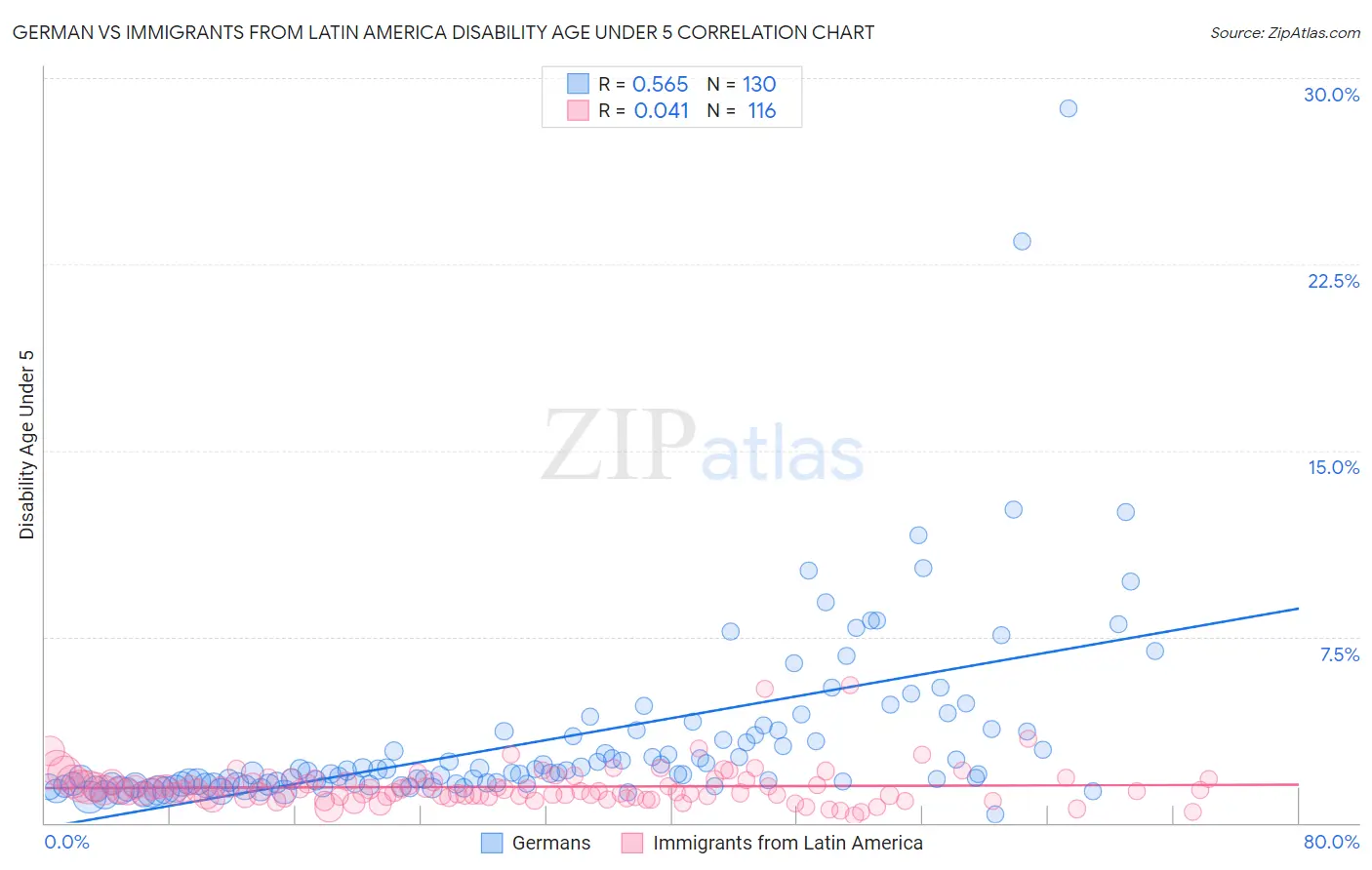 German vs Immigrants from Latin America Disability Age Under 5