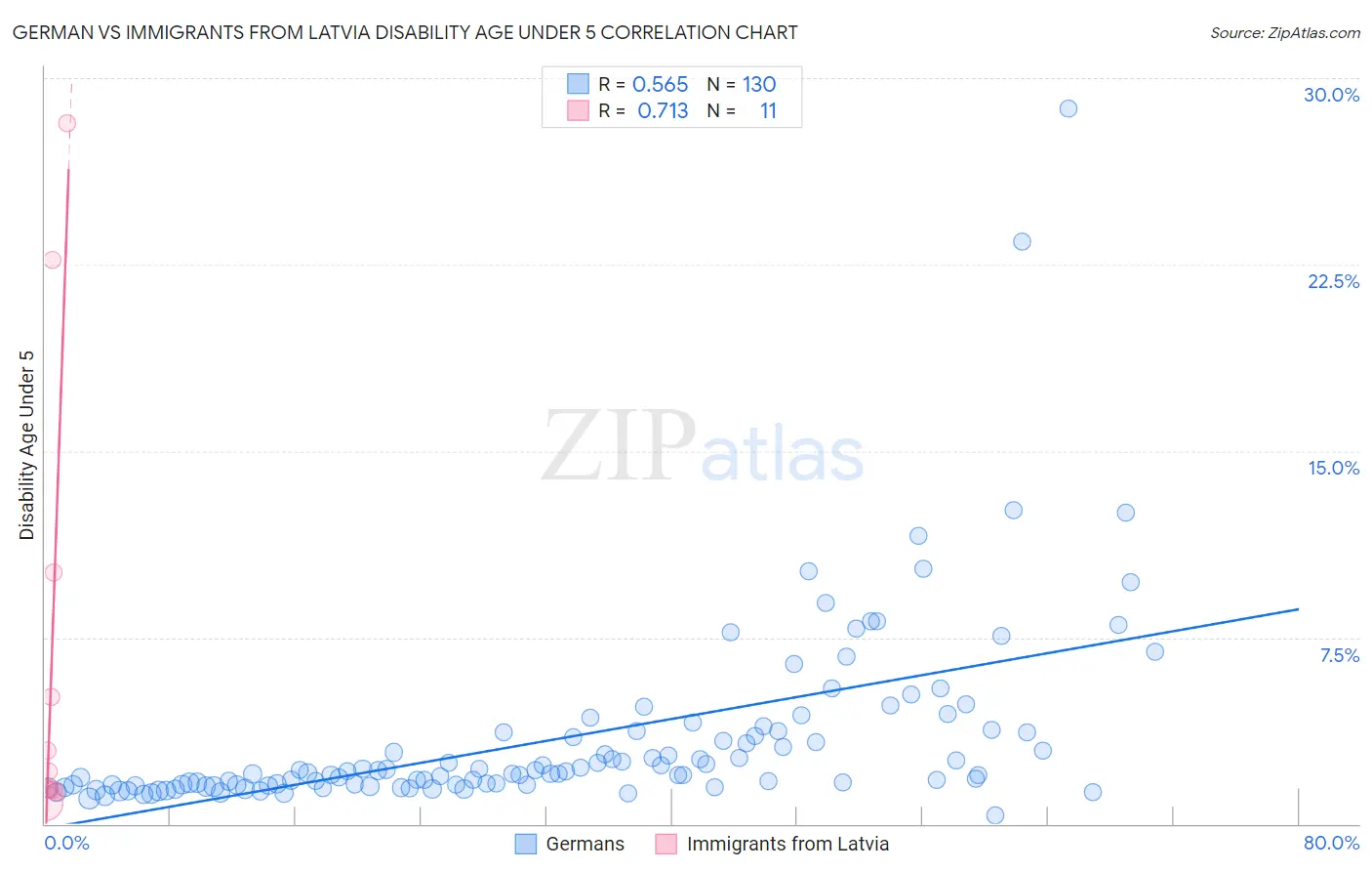 German vs Immigrants from Latvia Disability Age Under 5