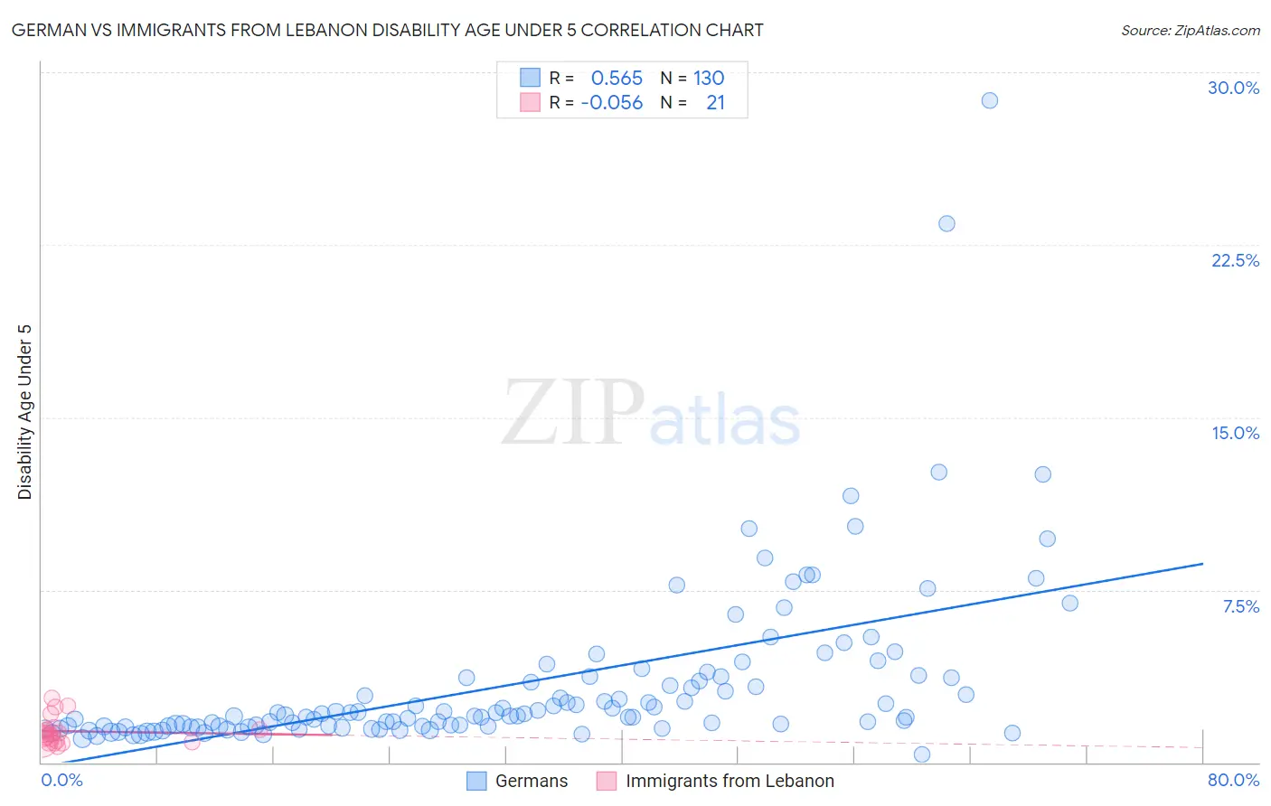 German vs Immigrants from Lebanon Disability Age Under 5