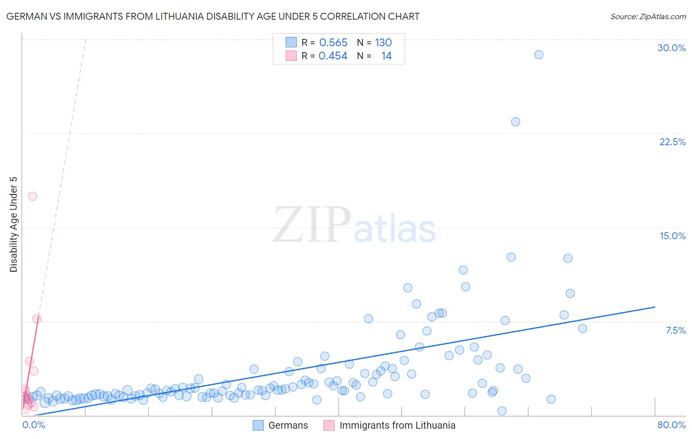 German vs Immigrants from Lithuania Disability Age Under 5