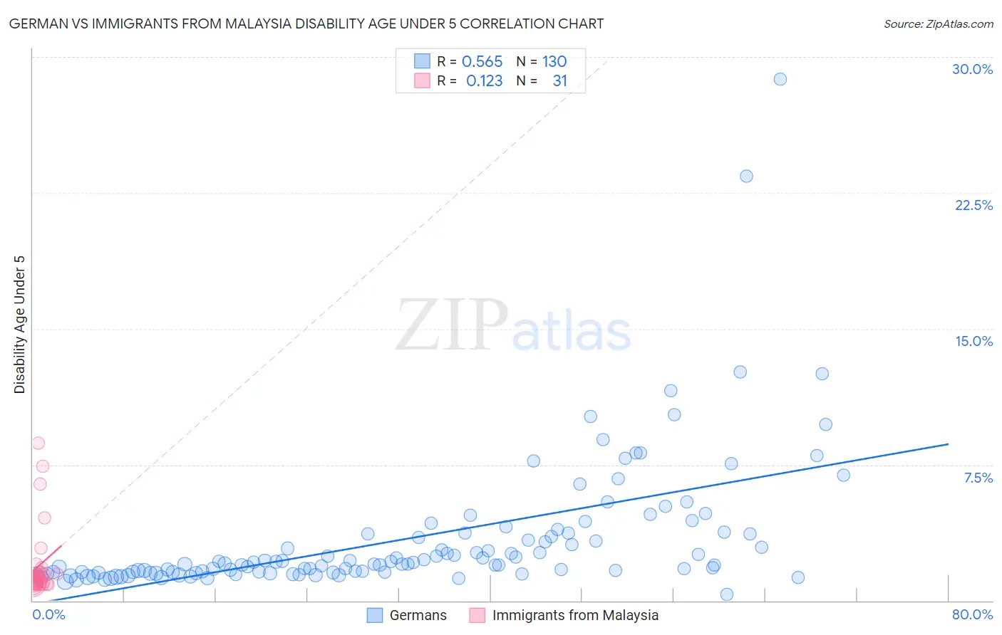 German vs Immigrants from Malaysia Disability Age Under 5