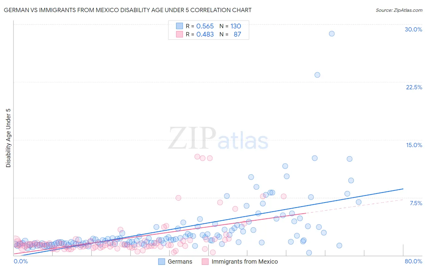 German vs Immigrants from Mexico Disability Age Under 5