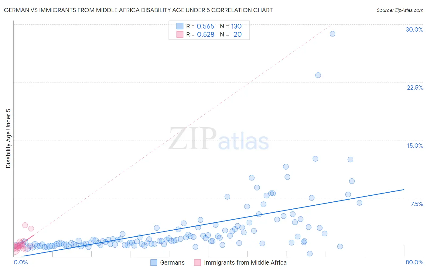 German vs Immigrants from Middle Africa Disability Age Under 5