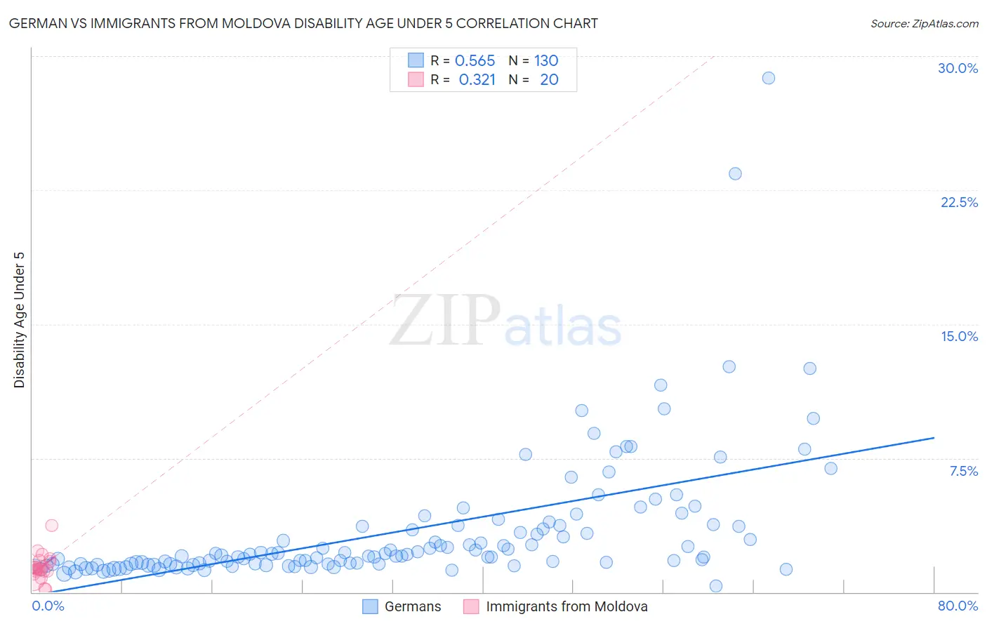 German vs Immigrants from Moldova Disability Age Under 5