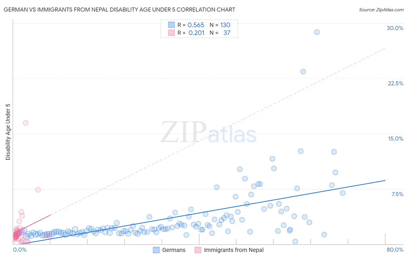 German vs Immigrants from Nepal Disability Age Under 5
