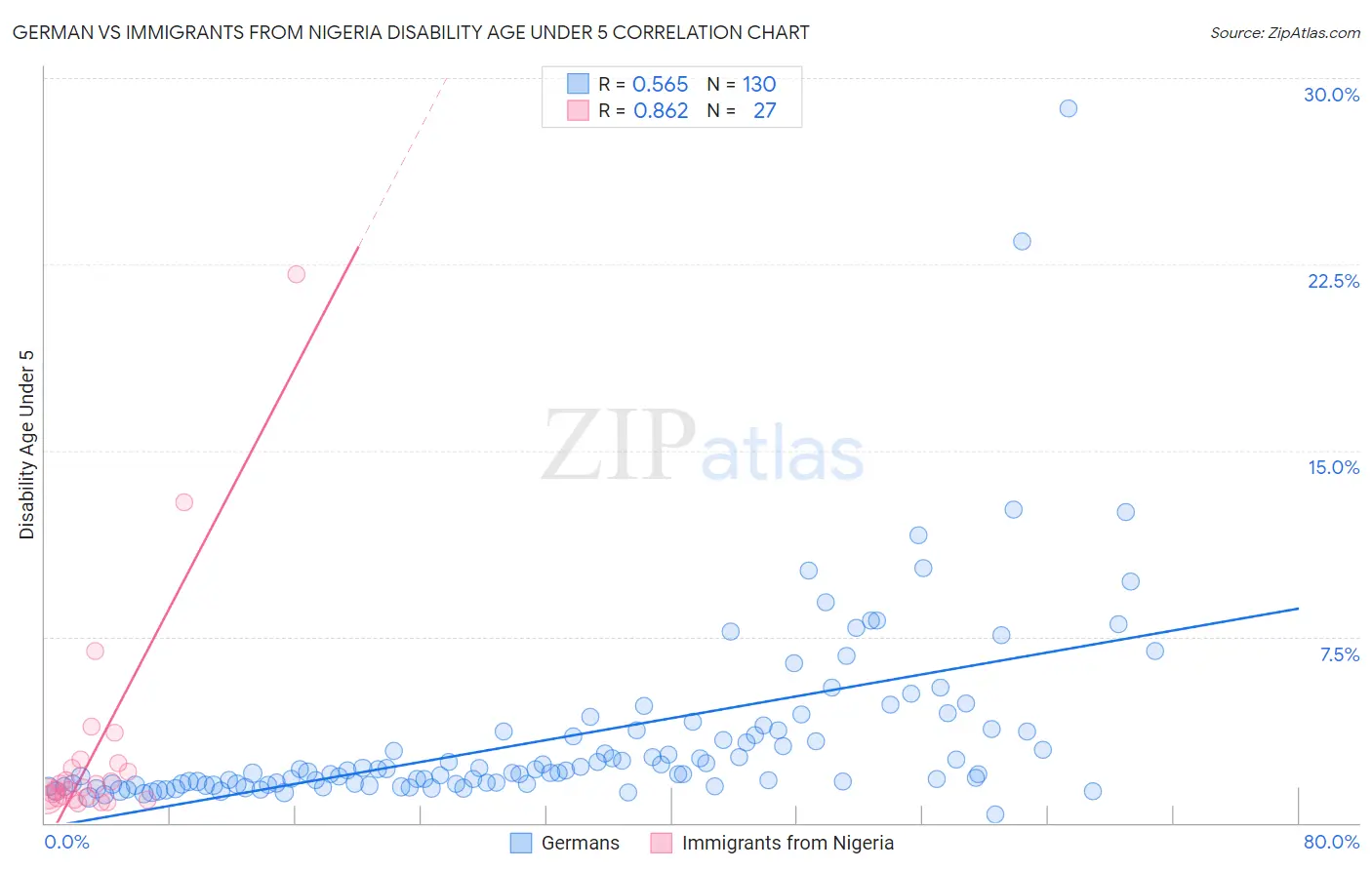 German vs Immigrants from Nigeria Disability Age Under 5