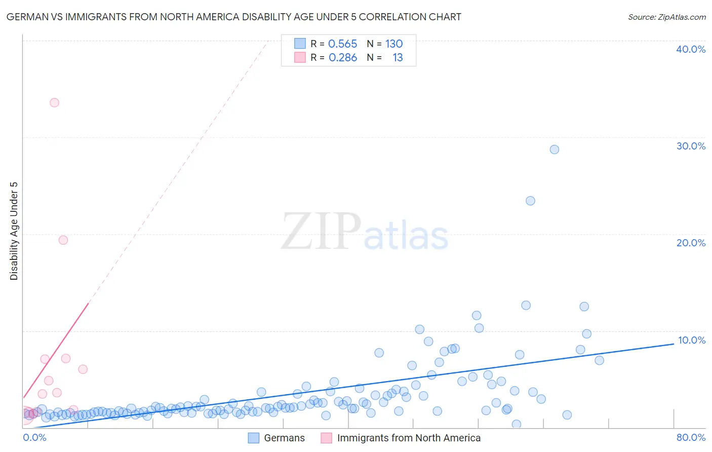 German vs Immigrants from North America Disability Age Under 5