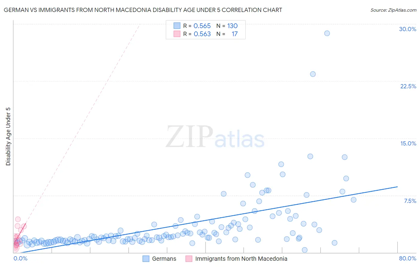 German vs Immigrants from North Macedonia Disability Age Under 5