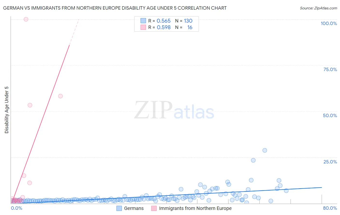 German vs Immigrants from Northern Europe Disability Age Under 5